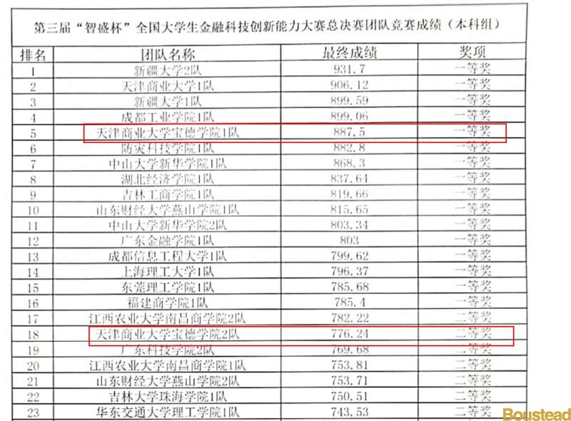 新葡的京经济贸易系学生在第三届 “ 智盛杯 ”全国大学生金融科技创新能力大赛中荣获佳绩
