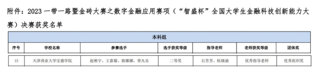 喜报！新葡的京代表队荣获“2023一带一路暨金砖国家技能发展与技术创新大赛之数字金融赛项全国总决赛”二等奖