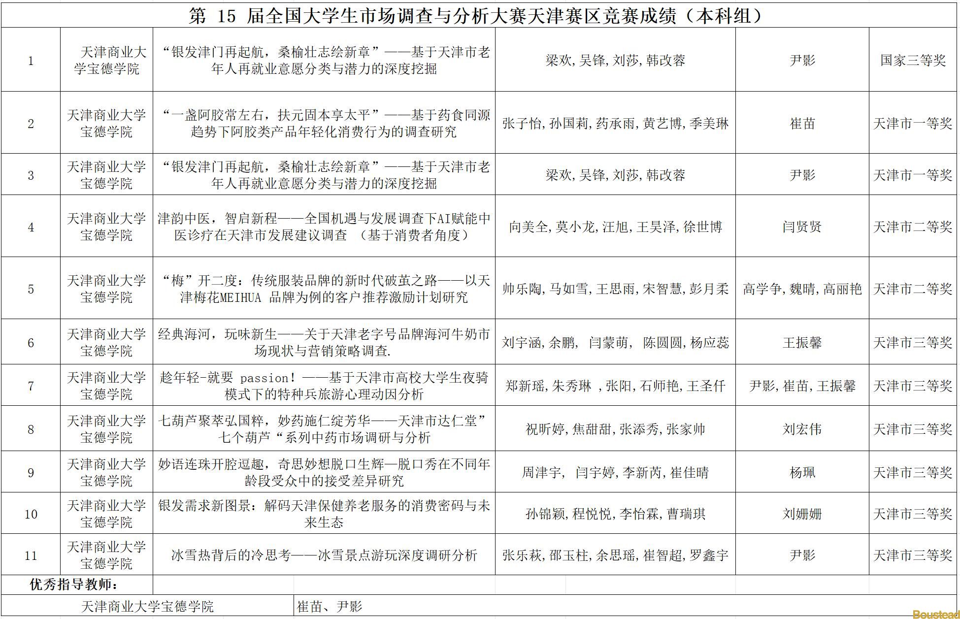 喜报！新葡的京十支团队在第十五届“正大杯”全国大学生市场调查与分析大赛再创佳绩